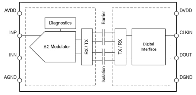 Block Diagram - Texas Instruments AMC0106M25 Delta-Sigma Modulator
